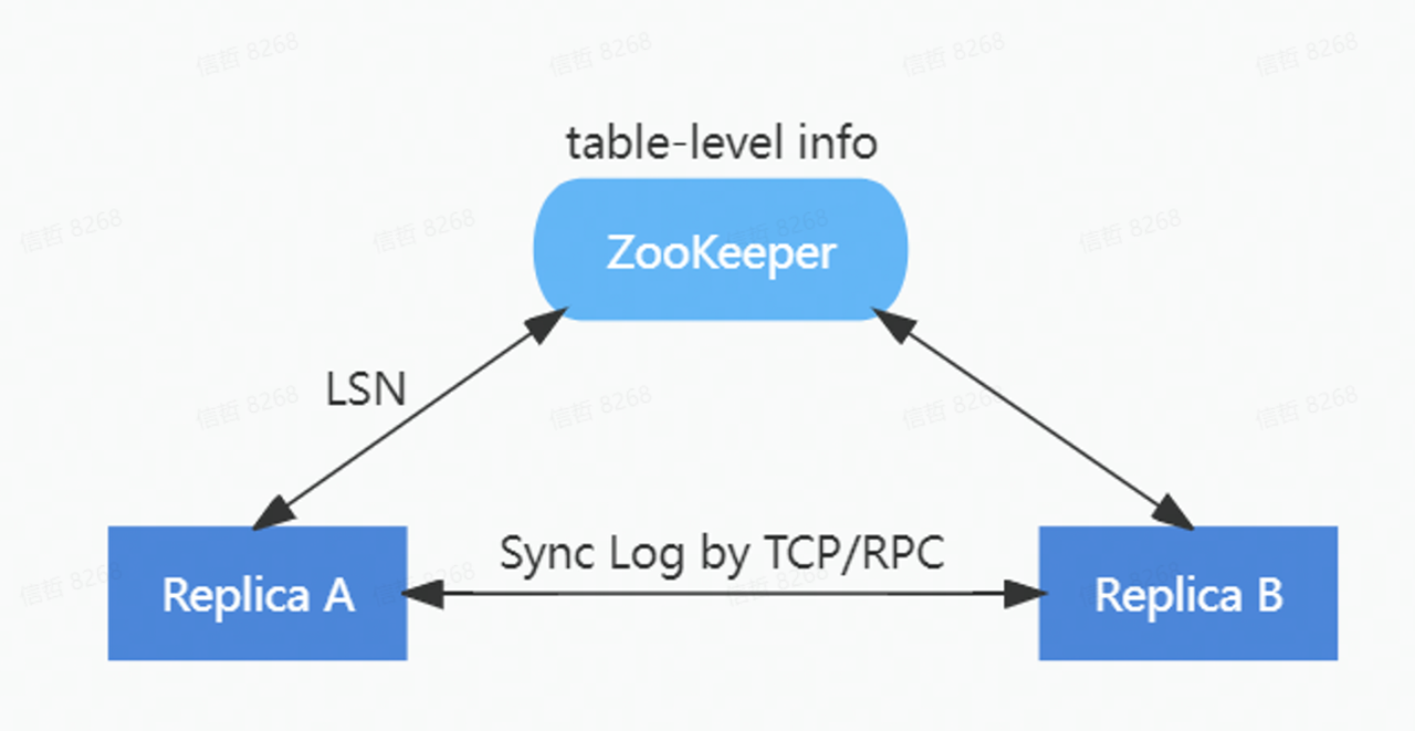 HaMergeTree synchronisation engine