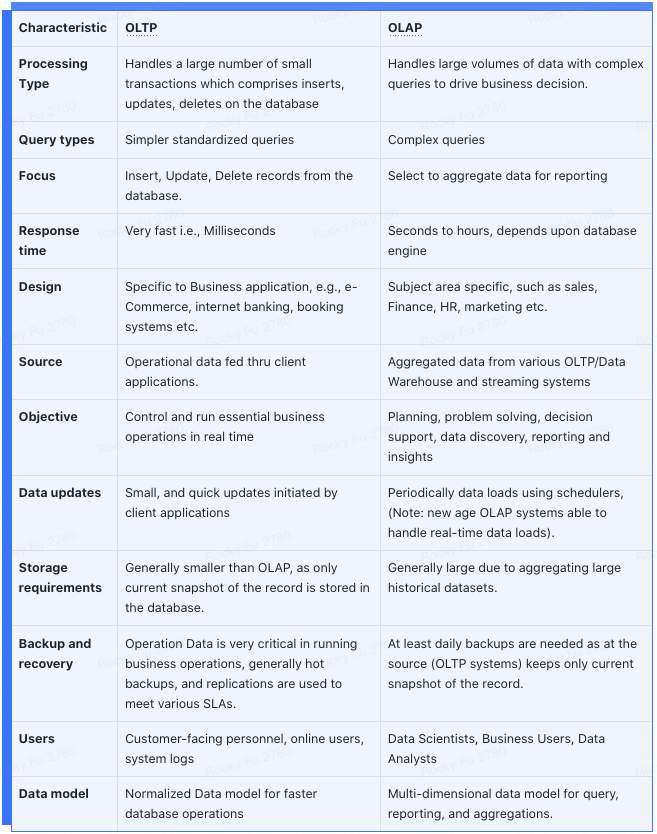 OLTP vs OLAP Key Differences