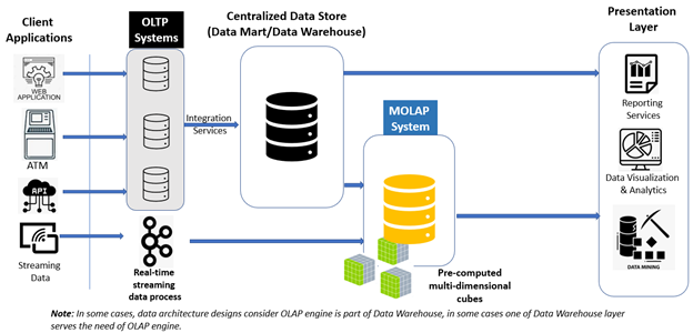 MOLAP