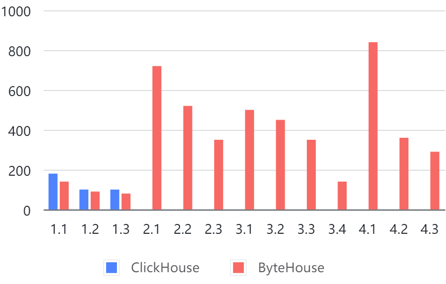 Results for SSB multi-table test (ClickHouse vs ByteHouse)Unit - ms)