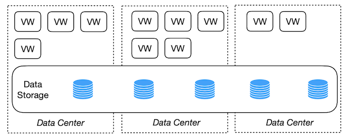 Disaggregated compute and storage architecture