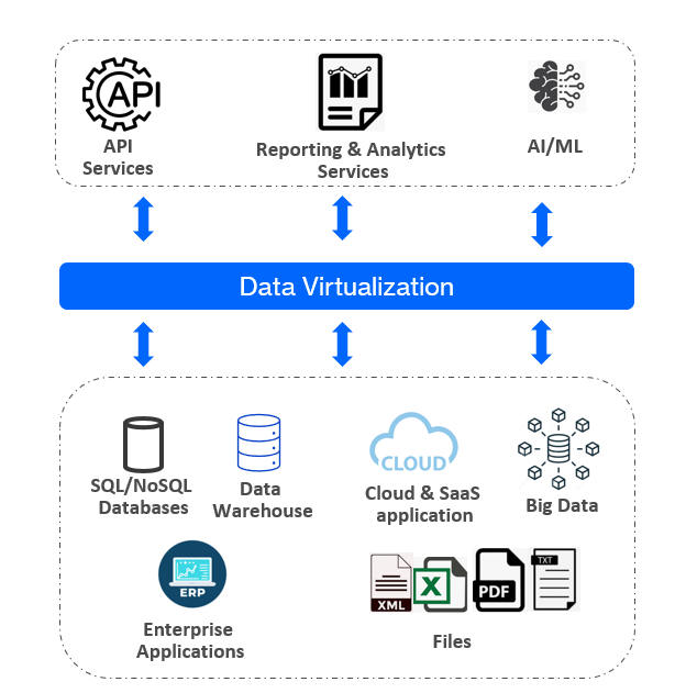 Data virtualization