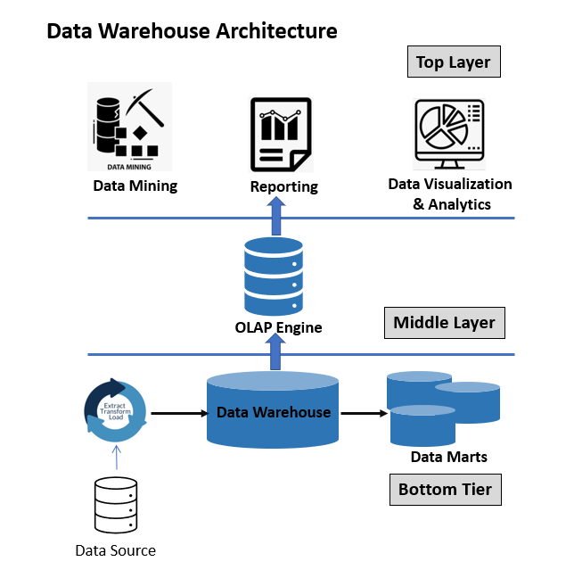 Three Tier Data Warehouse Architecture