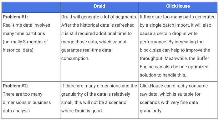 Druid vs. ClickHouse