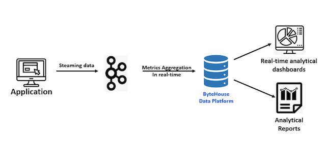 Figure 1. Streaming Data Processing