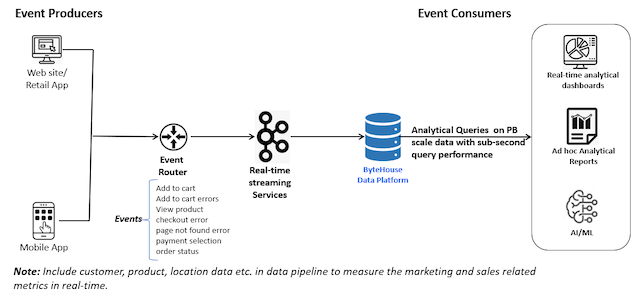 Figure 2. Streaming Data Processing