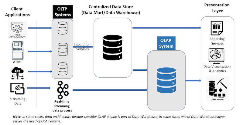 OLTP and OLAP Systems in a typical Data Architecture Design