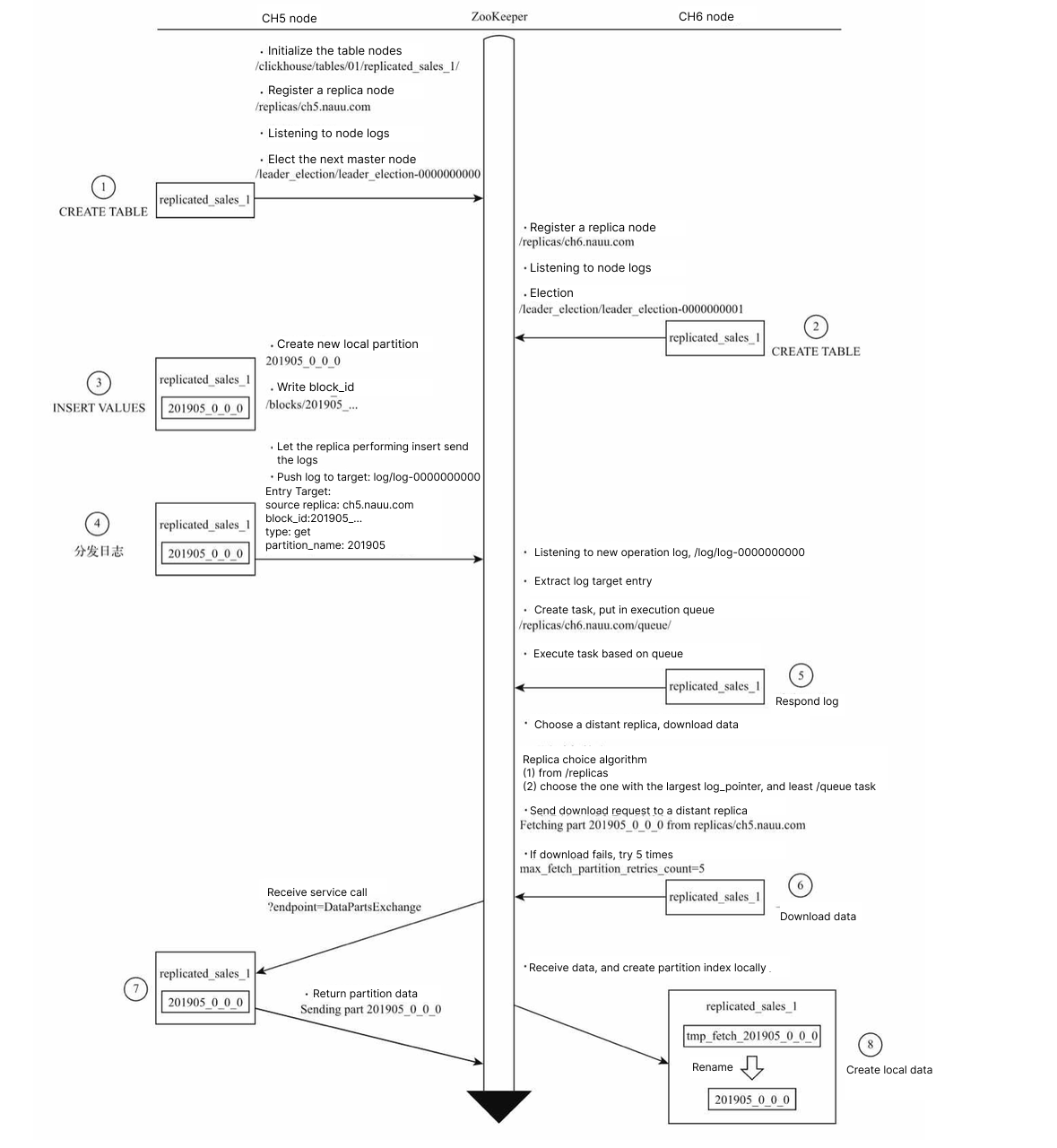 Flow of a new partition being replicated