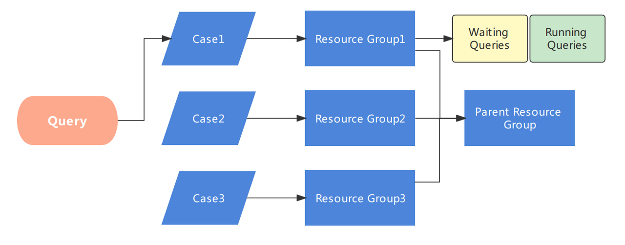 Resource management using resource groups