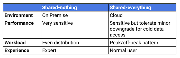 Share-nothing architecture vs. Shared-everything architecture