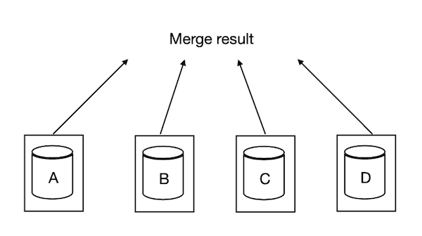 Figure 1: ClickHouse is using shared-nothing architecture