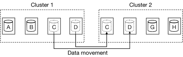 Figure 3: data movement